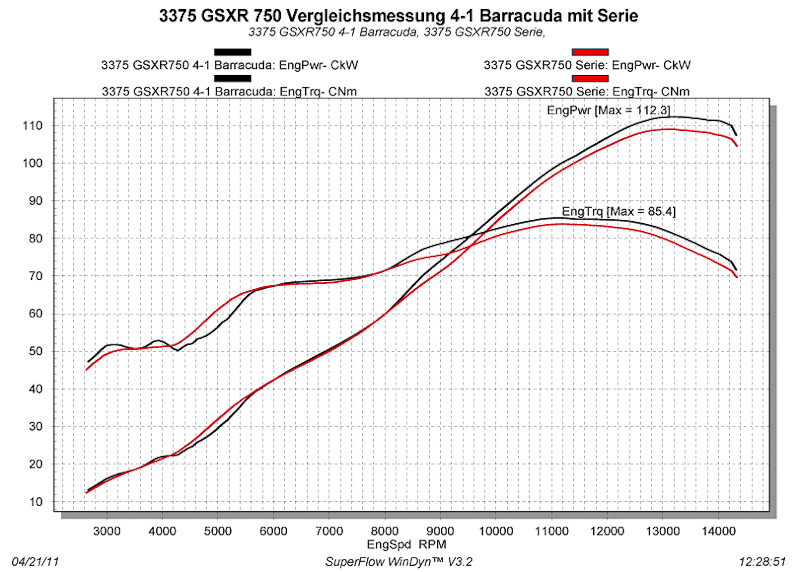 3375 GSXR 750 Vergleichsmessung 4-1 Barracuda mit Serie